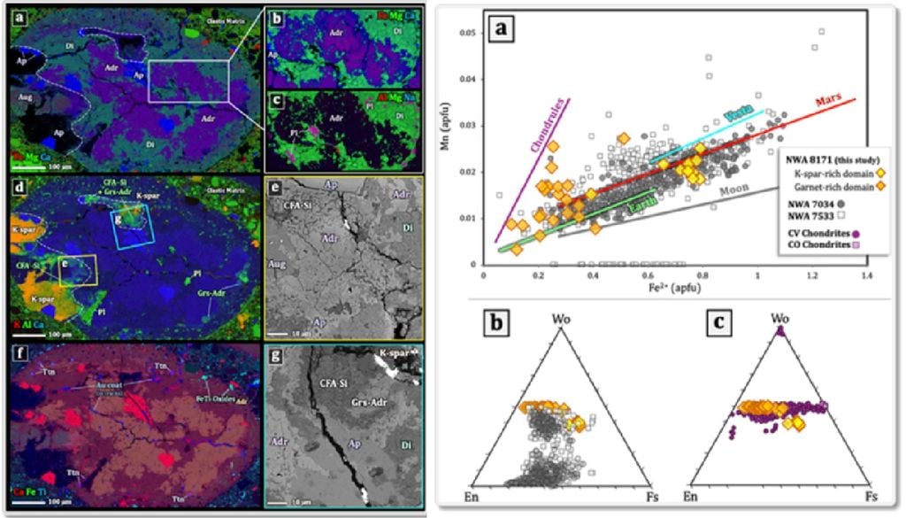 A la izquierda, mapas químicos del clasto portador de granate. A la derecha, comparación entre las composiciones de piroxeno de clastos portadores de granate en NWA 8171 y otros meteoritos. Créditos: Tanya Kizovski, et al.