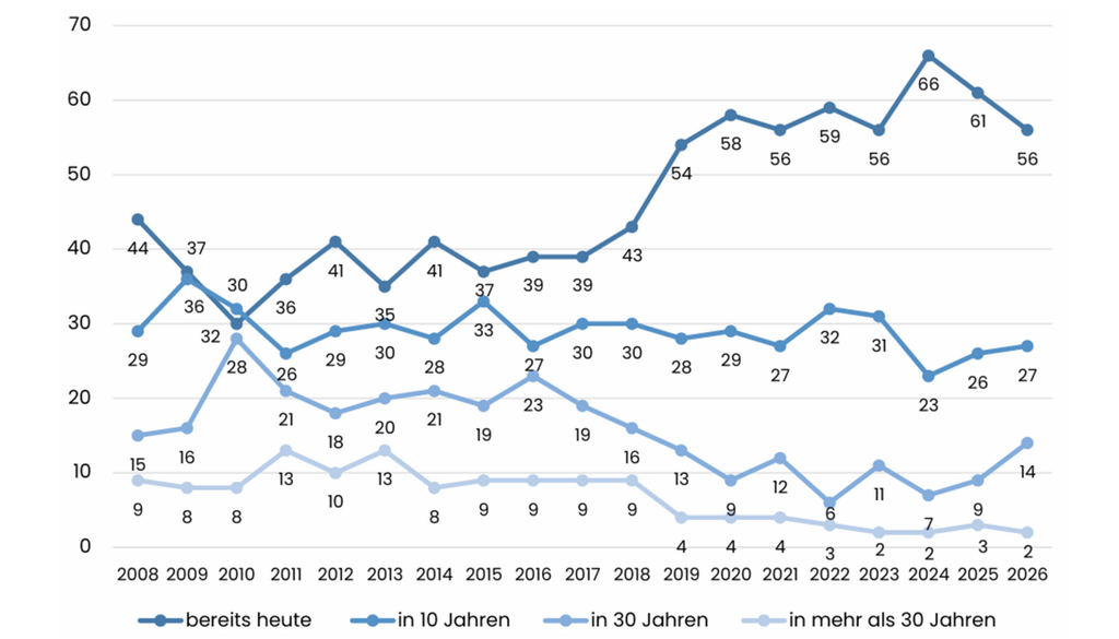 Diagramm Studienergebnisse zur Frage, wann die Folgen des Klimawandels in Hamburg spürbar werden (2008–2026). Bild: Nicolaysen & Ratter, 2026
