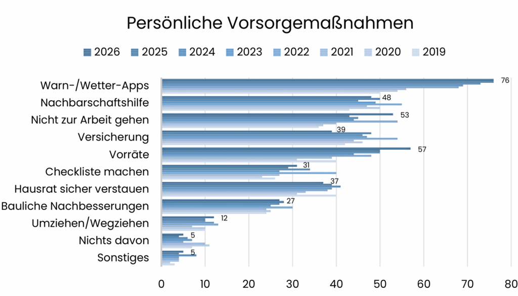 Diagramm Persönliche Vorsorgemaßnahmen für künftige Extremwetterereignisse in Hamburg (2019 bis 2026). Bild: Nicolaysen & Ratter, 2026