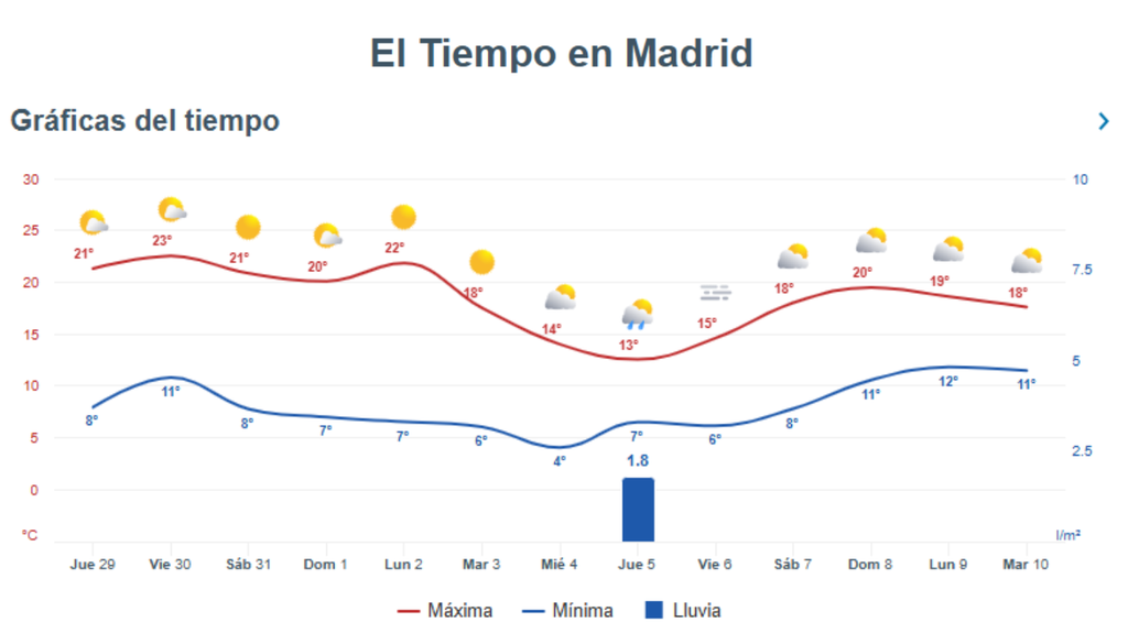 Así será la evolución de las temperaturas en la ciudad de Madrid.