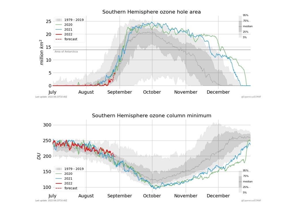 Climatología agujero ozono del hemisferio sur