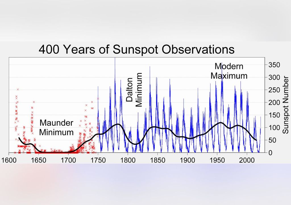 Mínimo de Maunder Mínimo de Maunder