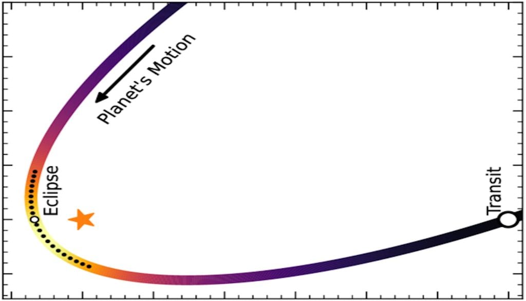 Los círculos negros muestran observaciones NIRSpec cada hora; el color orbital indica temperatura de irradiación. Crédito: James T. Sikora, et al.