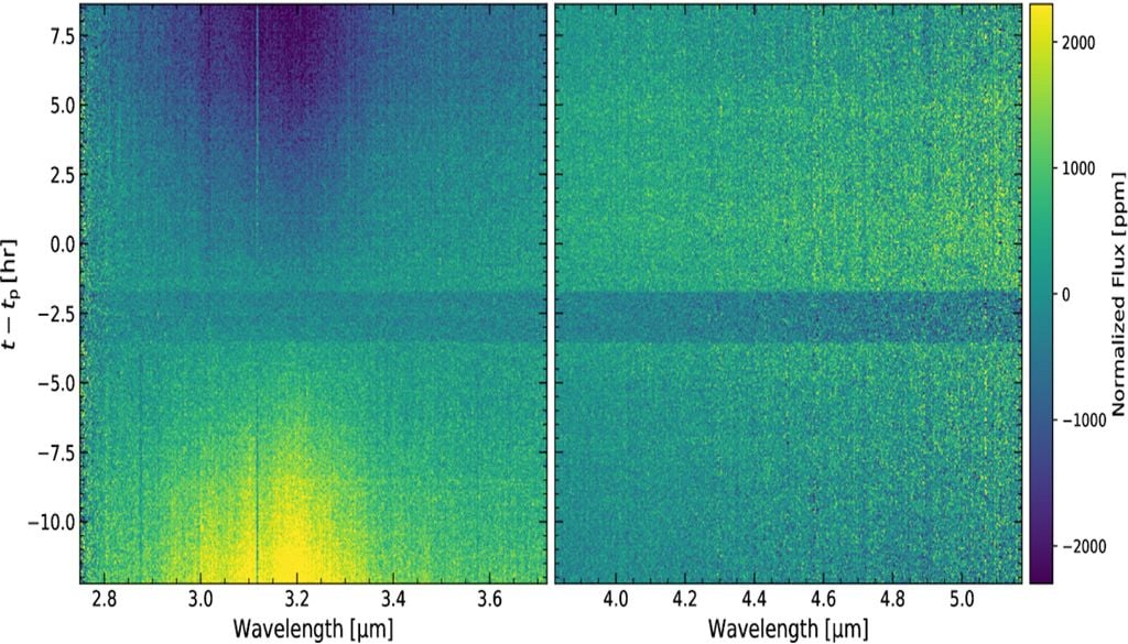 NIRSpec muestra el eclipse y el aumento de brillo planetario, además de variaciones sistemáticas espectrales. Crédito: James T. Sikora, et al.