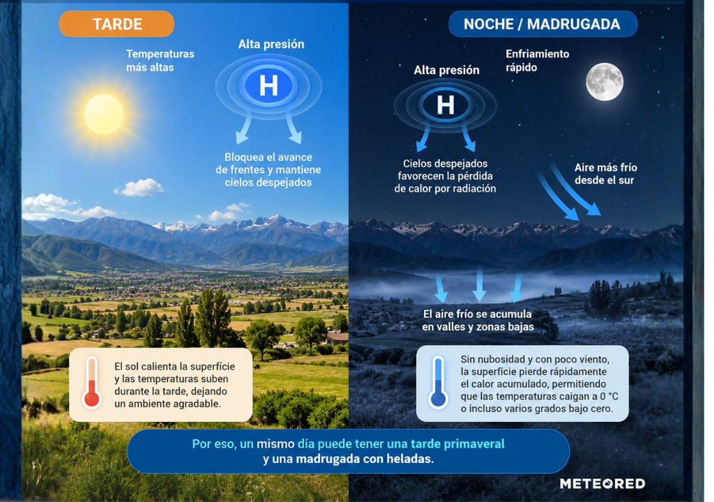 La alta presión favorece cielos despejados y una fuerte pérdida de calor durante la noche, permitiendo que el aire frío se acumule en valles y sectores bajos y dé paso a heladas durante la madrugada.