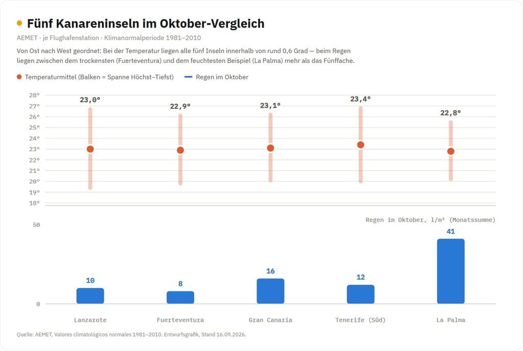 Vergleich der Durchschnittstemperatur und Niederschlag auf den Kanarischen Inseln. Abb.: Sabin Klein, Datengrundlage: AEMET