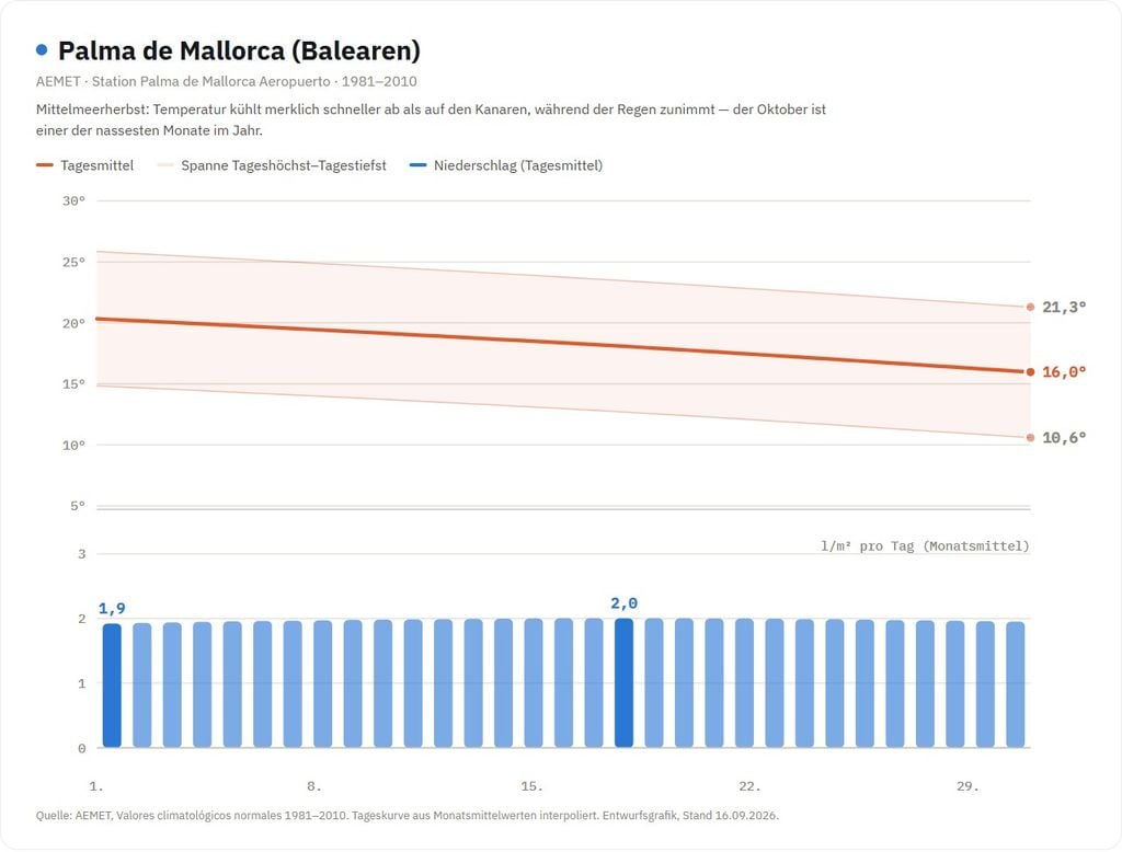Mallorca: Oktobertemperaturen und Niederschlag im langjährigen Mittel. Abb. Sabin Klein, Datengrundlage: AEMET