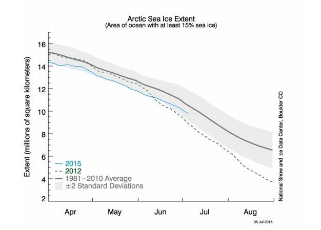 Hielo ártico Marino En 2015: ¿cuán Bajo Llegará?