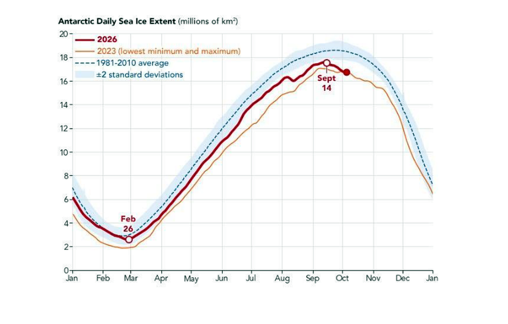 Un gráfico lineal de la extensión del hielo marino antártico muestra el promedio de 1981-2010 como una línea discontinua azul, 2023 (el mínimo y el máximo más bajos registrados) en naranja y 2026 en rojo. NASA