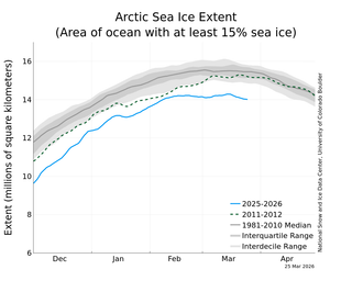 El hielo marino &aacute;rtico vuelve a alcanzar un nuevo m&iacute;nimo hist&oacute;rico en marzo de 2026, seg&uacute;n datos de la NASA