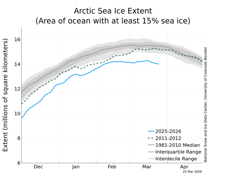 El hielo marino &aacute;rtico vuelve a alcanzar un nuevo m&iacute;nimo hist&oacute;rico en marzo de 2026, seg&uacute;n datos de la NASA