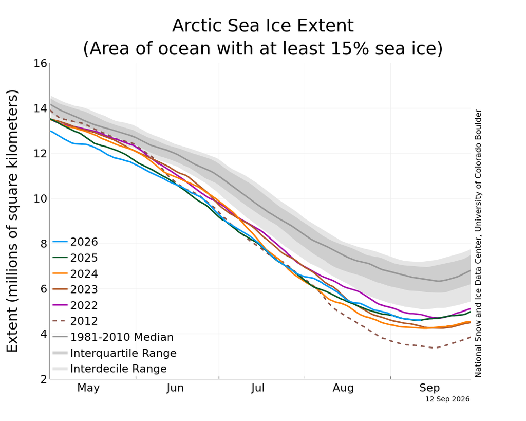 Este gráfico muestra la extensión del hielo marino del Ártico al 12 de septiembre de 2026, junto con datos diarios de la extensión del hielo de los cuatro años anteriores y el año con el mínimo histórico. El año 2026 se muestra en azul, el 2025 en verde, el 2024 en naranja, el 2023 en marrón, el 2022 en magenta y el 2012 en marrón discontinuo. La mediana del período 1981-2010 se muestra en gris oscuro. Las áreas grises alrededor de la línea de la mediana muestran los rangos intercuartil e interdecil de los datos. Datos del Índice de Hielo Marino. Crédito: Centro Nacional de Datos de Nieve y Hielo