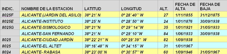 Historia Del Observatorio Meteorológico De Alicante