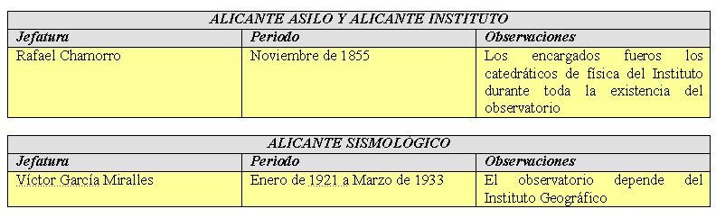 Historia Del Observatorio Meteorológico De Alicante