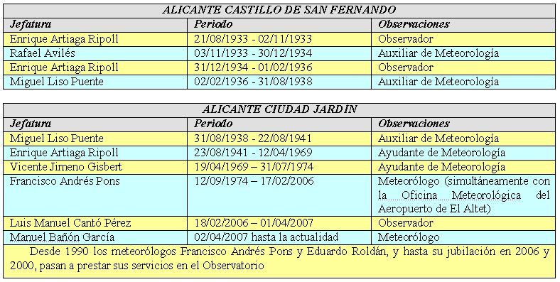 Historia Del Observatorio Meteorológico De Alicante