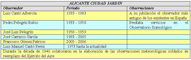Historia Del Observatorio Meteorológico De Alicante