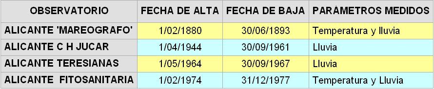 Historia Del Observatorio Meteorológico De Alicante