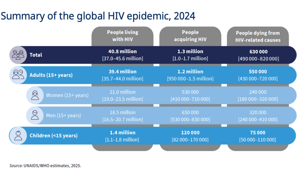 Übersicht über die globale Entwicklung der HIV-Epidemie (Stand 2024) Übersicht über die globale Entwicklung der HIV-Epidemie (Stand 2024). Bild: WHO/UNAIDS