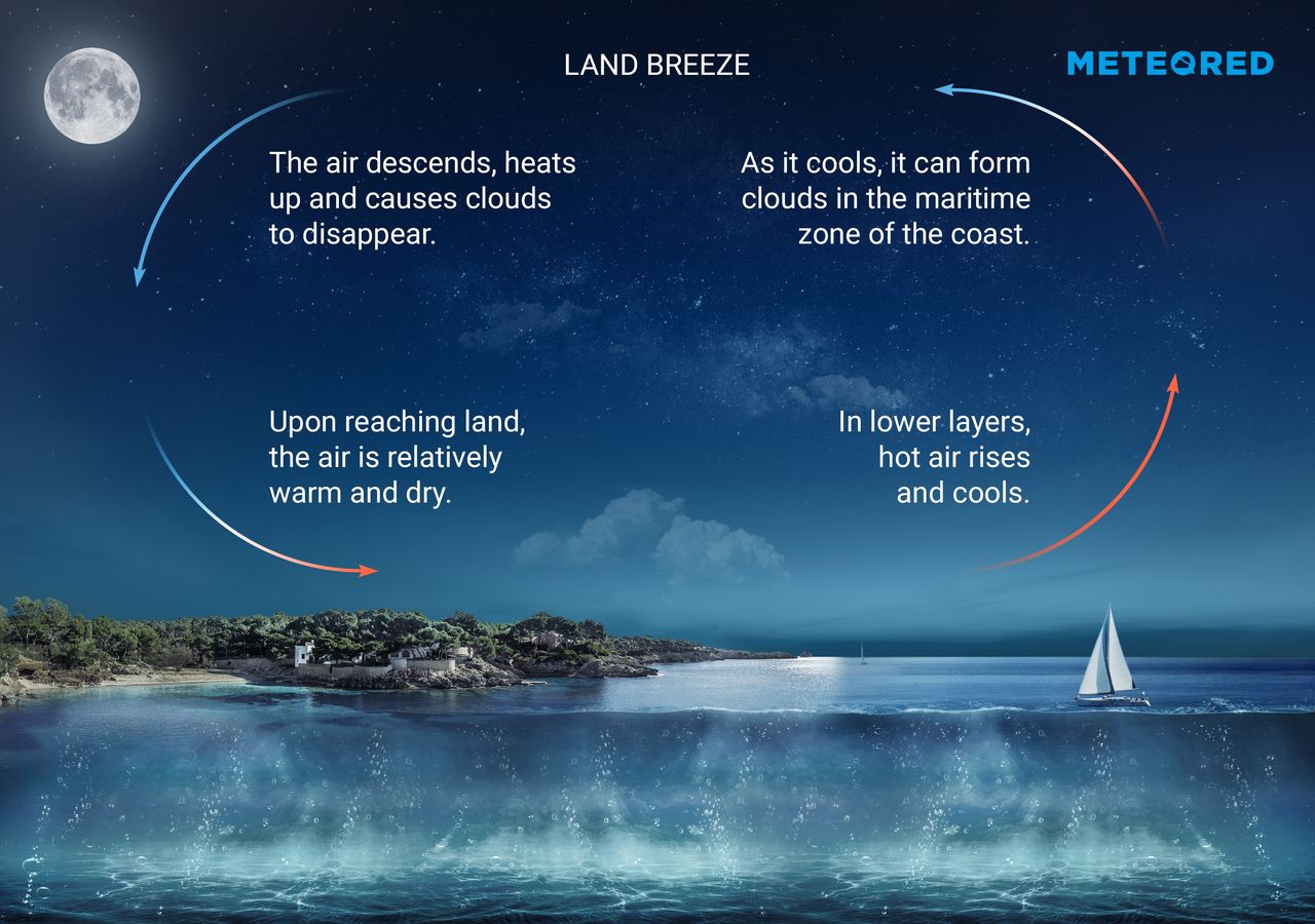 how-do-sea-and-land-breezes-occur