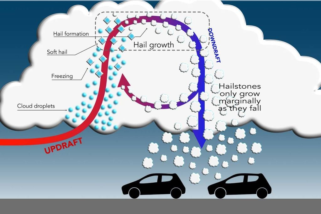 How hail forms in a thunderstorm