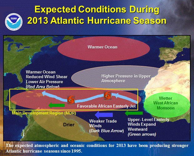 Gráfica con las razones de "2013 NOAA Atlantic hurricane season forecast" donde se destacan los elementos calves para una active estación de huracanes en la zona.