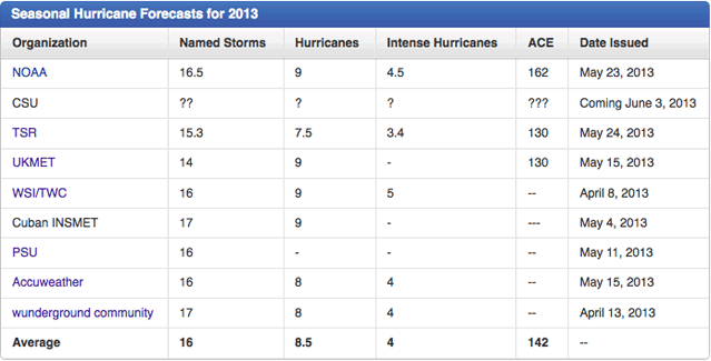 Tabla con las predicciones realizadas por las diferentes unidades de la comunidad meteorológica para 2013 y fechas de sus últimas predicciones. Fuente: wunderground.com