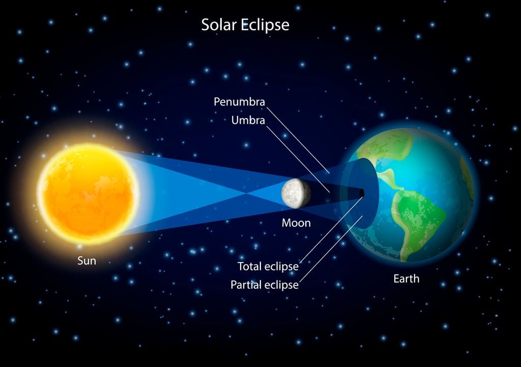 ¡Hoy es el eclipse total de Sol! Dónde, a qué hora y curiosidades