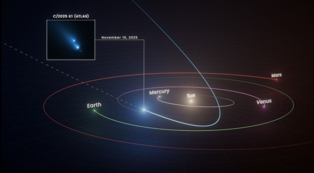 Este diagrama muestra la trayectoria que siguió el cometa C/2025 K1 (ATLAS), o K1, al pasar cerca del Sol e iniciar su viaje fuera del sistema solar. El telescopio espacial Hubble de la NASA capturó la imagen insertada del cometa fragmentándose apenas un mes después de su máximo acercamiento al Sol. Ilustración: NASA, ESA, Ralf Crawford (STScI)