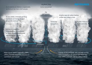 Was ist ein Hurrikan? Wie entsteht er und welche Warnstufen gibt es?