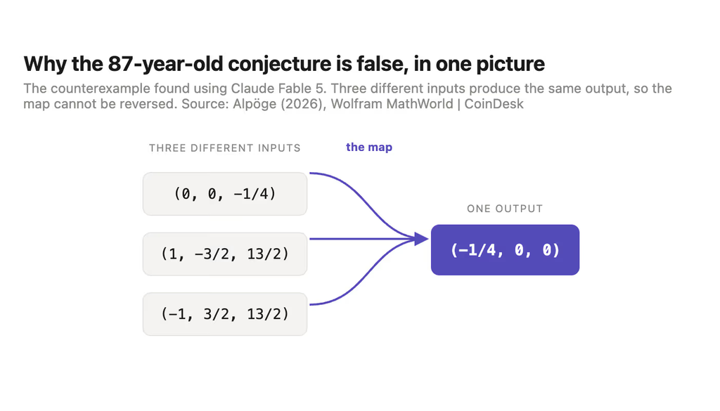 O modelo gerou uma transformação polinomial, manteve o jacobiano constante e mostrou que três entradas diferentes levam à mesma saída. Crédito: CoinDesk O modelo gerou uma transformação polinomial, manteve o jacobiano constante e mostrou que três entradas diferentes levam à mesma saída. Crédito: CoinDesk