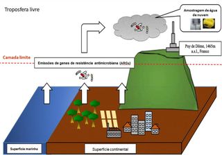 Identifican nubes que transportan bacterias resistentes a diferentes medicamentos