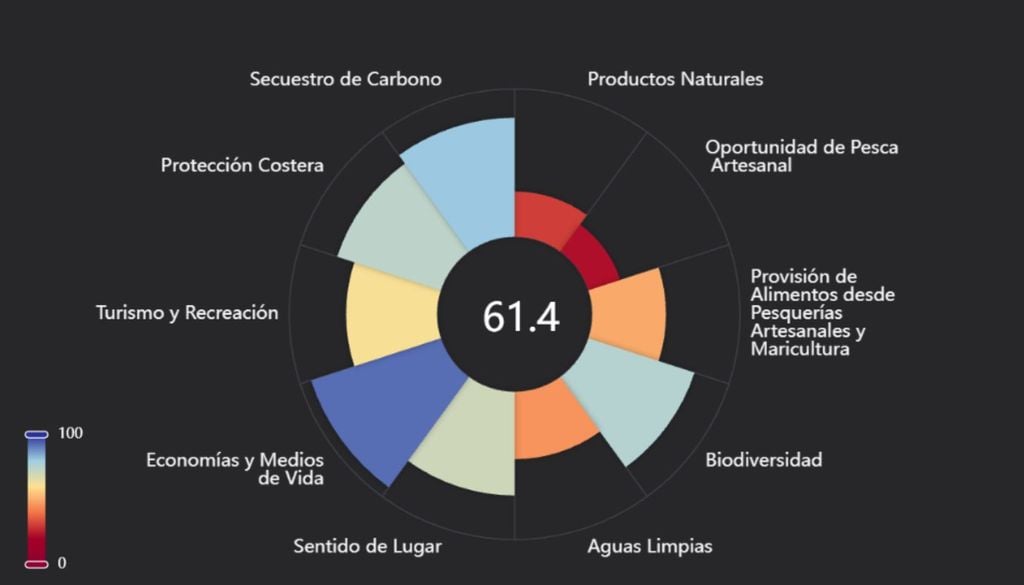 puntaje por meta (IDEOS) Valor promedio de la dimensión puntaje según cada meta IdSO, para las comunas seleccionadas. Crédito: IDEOS