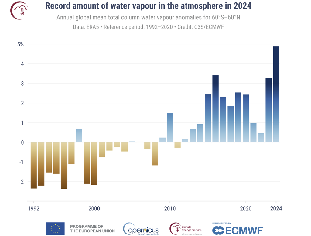 Quantità di vapore acqueo