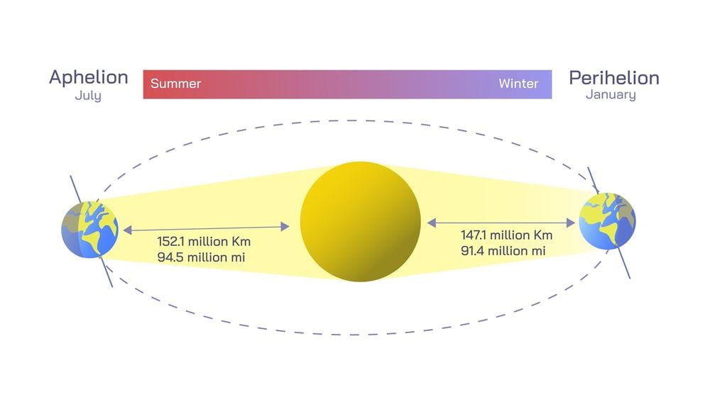 Fu Keplero a intuire che le orbite planetarie non sono cerchi perfetti, ma ellissi, con il Sole in uno dei fuochi.