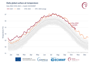 Il bilancio climatico del mese di Ottobre, come è andata? Valori record sulla terraferma, un po' meglio negli oceani