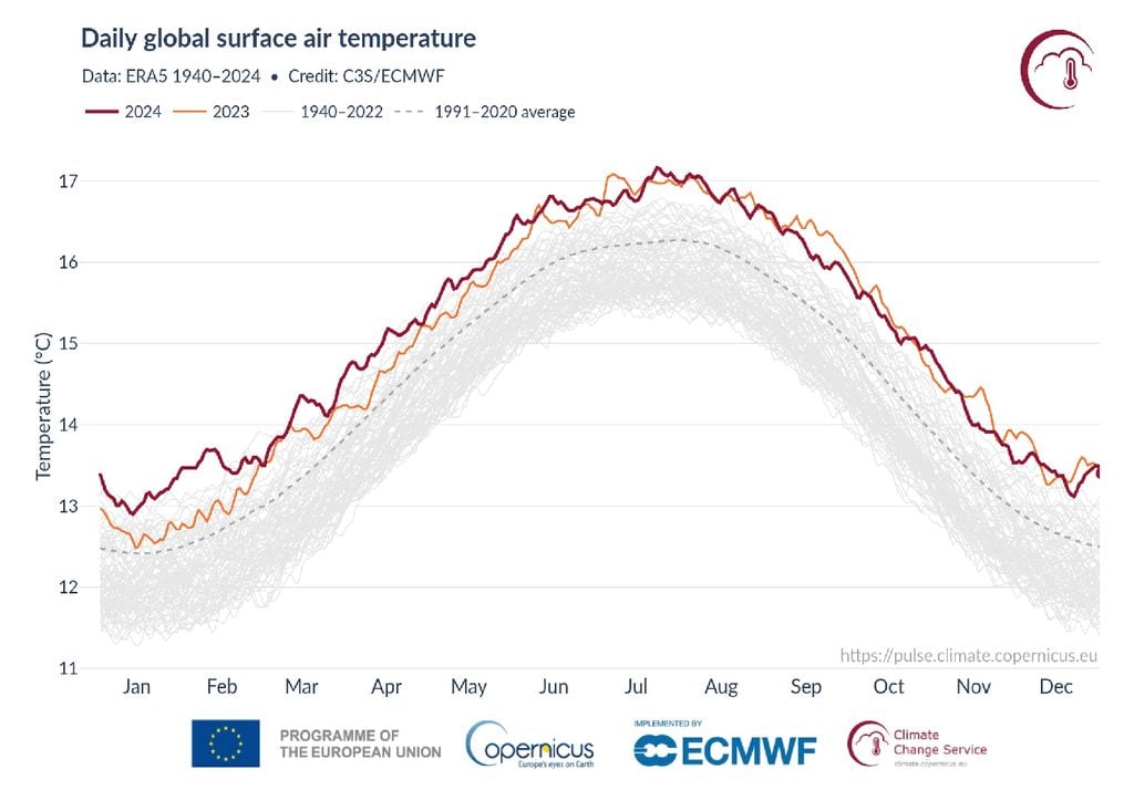 Temperatura globale 2024