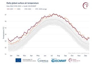 Il bilancio climatico globale alla fine del 2024: confermato il divario tra oceani e terraferma