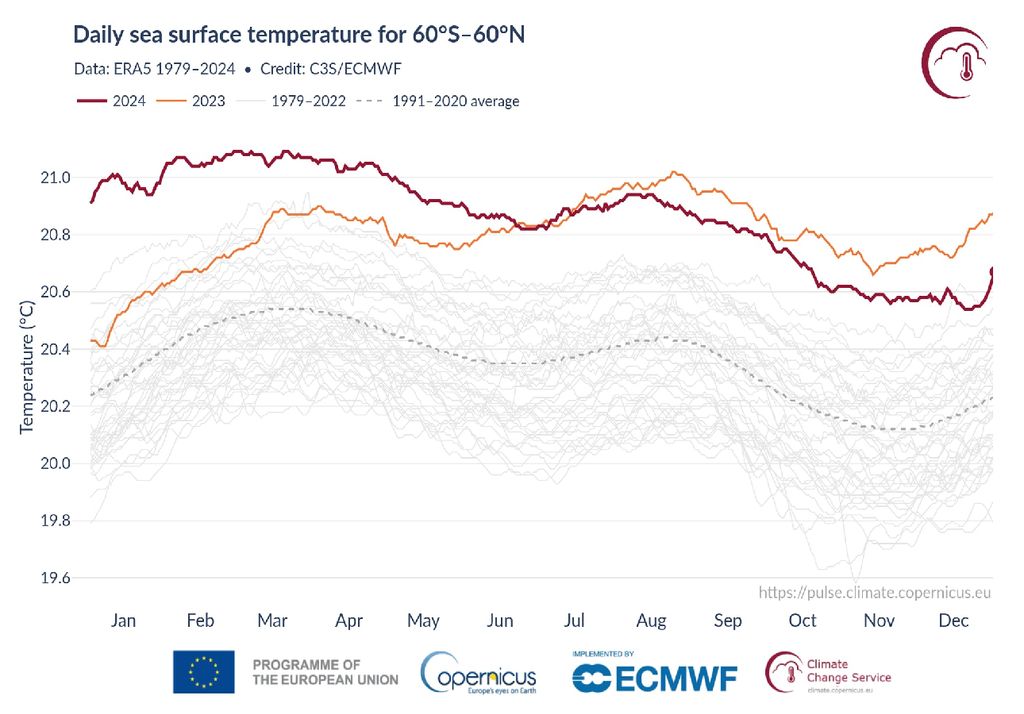 Temperatura oceani
