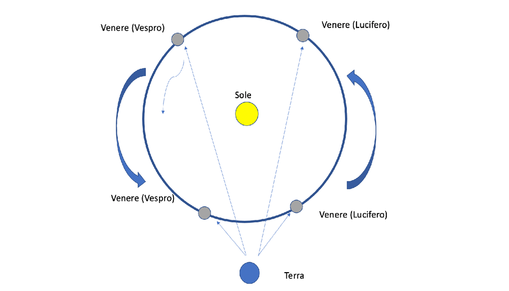 L'essere "Lucifero" o "Vespro" per il pianeta Venere dipende dalla posizione occupata dal pianeta rispetto al Sole e alla Terra.