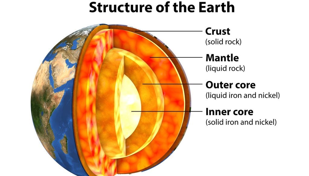 Couche terrestre noyau terre planète géologie Ce réservoir d'eau se situe entre le crust et le mantle.