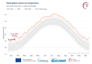 Clima, il mese di Gennaio ha fatto segnare un inaspettato record di temperatura: ecco i dati
