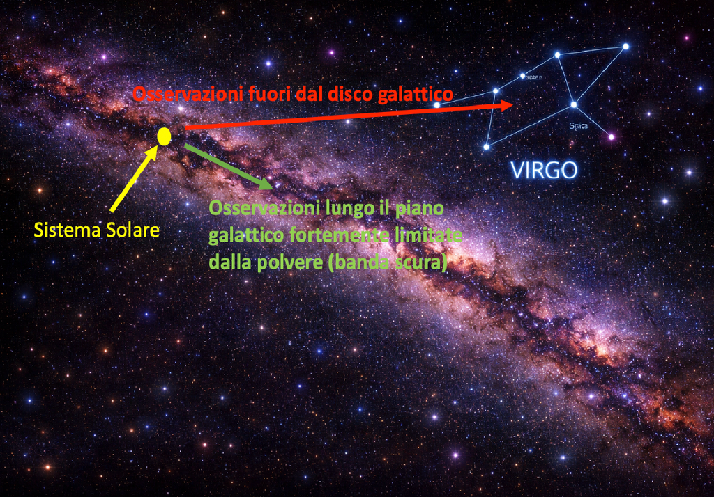 Rappresentazione schematica di come le osservazioni lungo il piano della Galassia siano fortemente limitate dall'abbondante presenza di polvere (banda scura) a differenza di quelle fuori dal piano galattico.