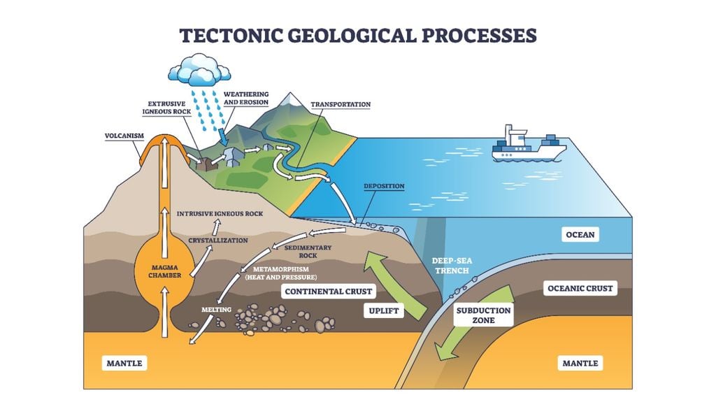 Schema di subduzione della crosta terrestre.