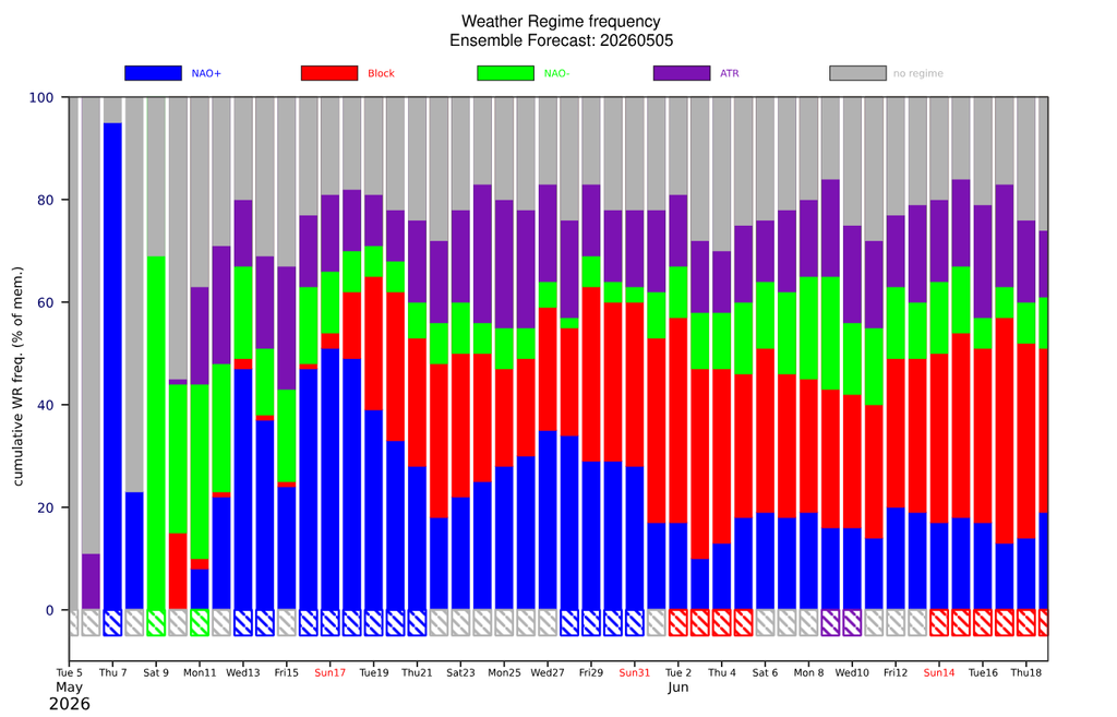 Questo grafico indica la proiezione dei regimi prevalenti sull'Europa, previsti per le prossime 6 settimane. Fonte: ECMWF