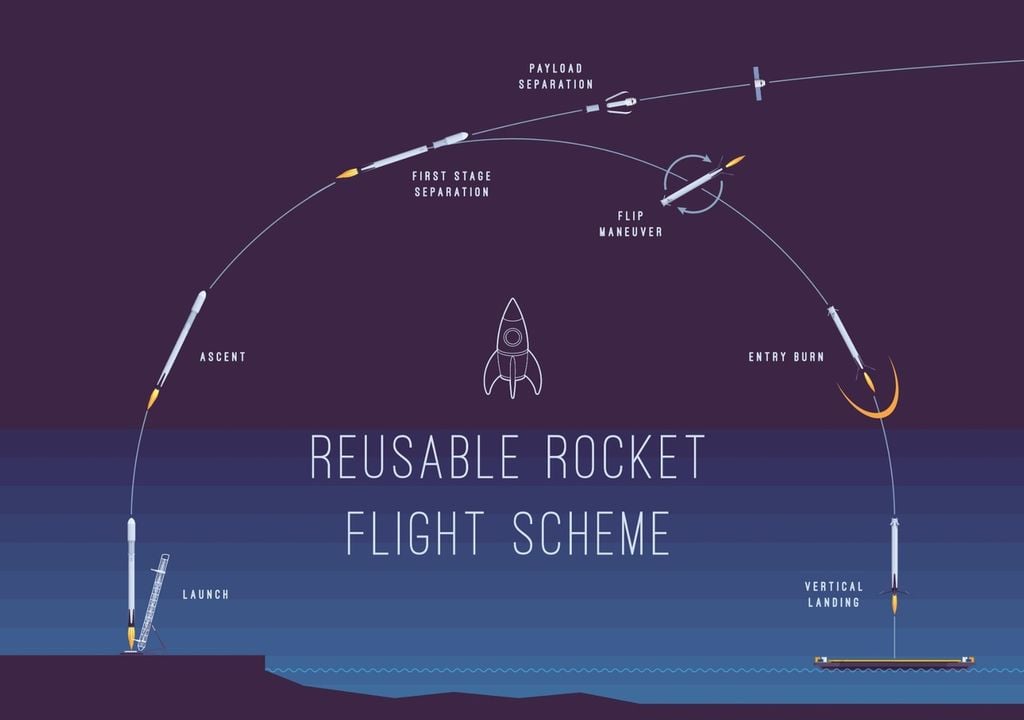 Nello schema il Falcon 9 della Space X, razzo riutilizzabile che atterra sulle proprie gambe. Il Super Heavy, che applica strategie simili per poter rientrare senza subire danni, come il rientro a velocità ridotta e la distribuzione e dissipazione del calore, atterra sulla rampa con i supporti "Mechazilla"