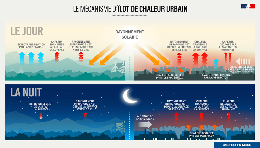 Mécanisme de l'îlot de chaleur urbain. (c) Météo France Mécanisme de l'îlot de chaleur urbain. (c) Météo France