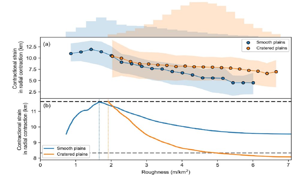 Relación entre rugosidad y contracción tectónica: promedios radiales, cuantiles, distribuciones y correcciones antes y después del umbral de rugosidad. Crédito: Nishiyama et al.