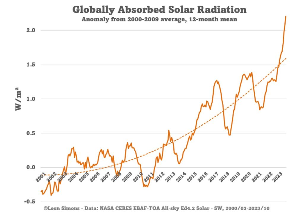 POR QUE SE CALIENTA MAS LA TIERRA EN EL 2023 Impactantes-datos-de-la-nasa-y-la-organizacion-meteorologica-mundial-explican-por-que-ha-estado-tan-caluroso-este-1703018292609_1024