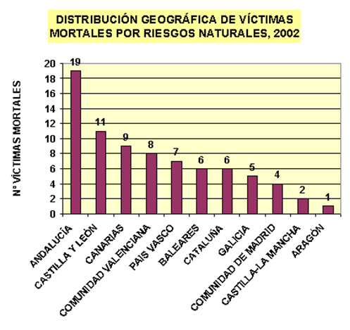  Francisco J. Ayala-Carcedo, Instituto Geológico y Minero de EspañaJorge Olcina Cantos, Universidad de AlicanteA lo largo de 2002, los riesgos naturales han producido un total de 78 víctimas mortales en España.Los sucesos que han producido más víctimas fueron el choque múltiple en Valladolid el 20 de marzo a las 8:30 a consecuencia de una densa niebla, en el que se vieron involucrados 40 coches y camiones, con 8 muertos; la inundación torrencial de Sta. Cruz de Tenerife del 31 de marzo, en la que cayeron 220 litros por m2 en 2,5 horas, produciendo 8 muertos a lo largo de zonas inundables torrenciales y el temporal de viento del 13-14 de noviembre, que produjo la muerte de 5 personas por caída de grúas en Santurce, Coruña y Cádiz.El 76 % de las víctimas eran hombres y el 24 % mujeres.Entre los sucesos que no han producido víctimas pero han tenido incidencia social de cierta entidad, deben destacarse: a) la fuerte calima sahariana que afectó a Canarias entre el 5 y 9 de enero, produciendo problemas en los vuelos y numerosas afecciones pulmonares, b) el súbito temporal de nieve del 11 de abril en el Puerto de la Mora, A-92, de Granada, que atrapó a unos 300 vehículos, y c) el fuerte temporal que arrasó las costas del Delta del Ebro penetrando 1 km tierra adentro, delta muy vulnerable por el retroceso y el lento hundimiento que ha provocado la retención de sedimentos en los embalses pirenaicos llevándole a una situación insostenible que agravarán aún más los nuevos embalses del PHN en la Cuenca del Ebro y la detracción de caudales para el trasvase.La cifra total de víctimas, es inferior a la media de 99 víctimas/ año del periodo 1990-2000.Debe destacarse el protagonismo de fenómenos como la niebla y los golpes de mar en las costas, y el hecho de que todas las víctimas en inundaciones, lo han sido en cursos torrenciales y no en ríos grandes o medios, tal y como viene sucediendo en los últimos 50 años, por lo que deberían extremarse las medidas ligadas a la Ordenación del Territorio en zonas inundables torrenciales y los mapas de riesgos mucho más que las inversiones en hormigón, de escasa eficacia y viabilidad en este tipo de cursos