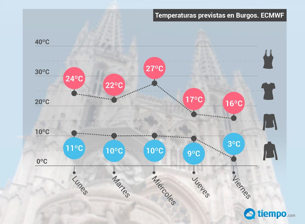 Burgos Burgos